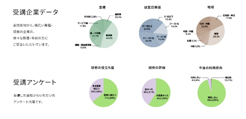 受講企業データと受講アンケート結果