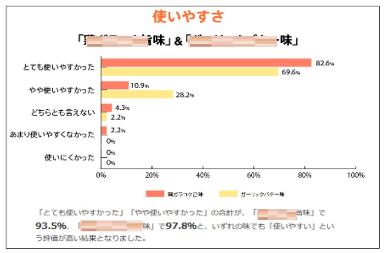 調査した結果、「とても使いやすかった」という声が集まった。