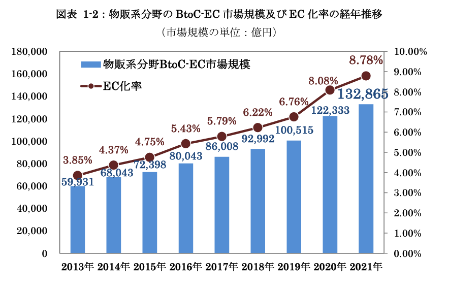 BtoC-EC市場規模およびEC化率の経年推移