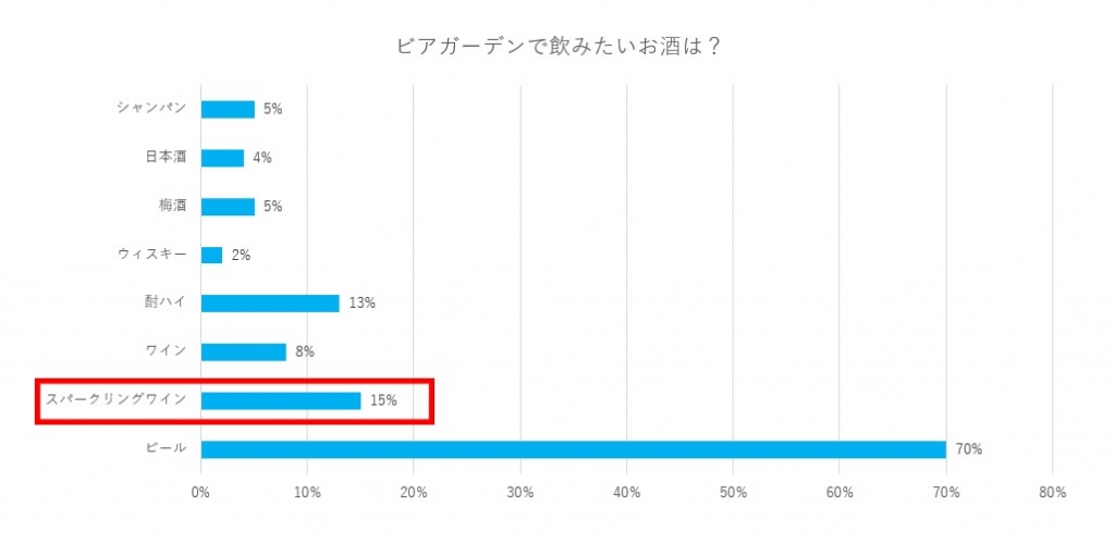 ビアガーデンで飲みたいお酒は？