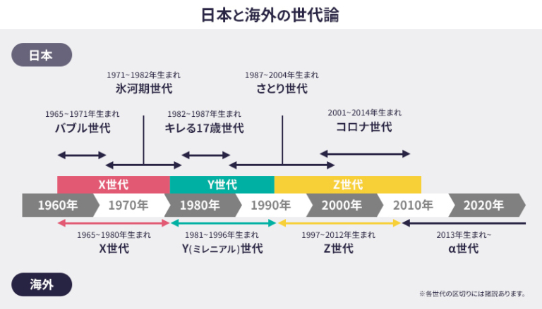 Z世代、X世代、Y世代ってどの年代のことを指すの?詳しく解説