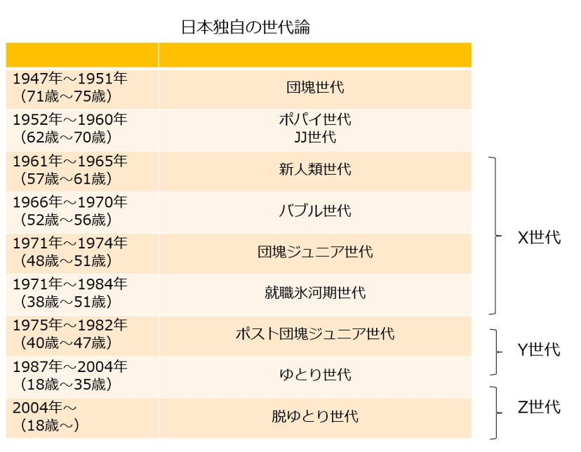 日本独自の世代論