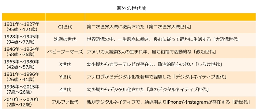 海外の世代論