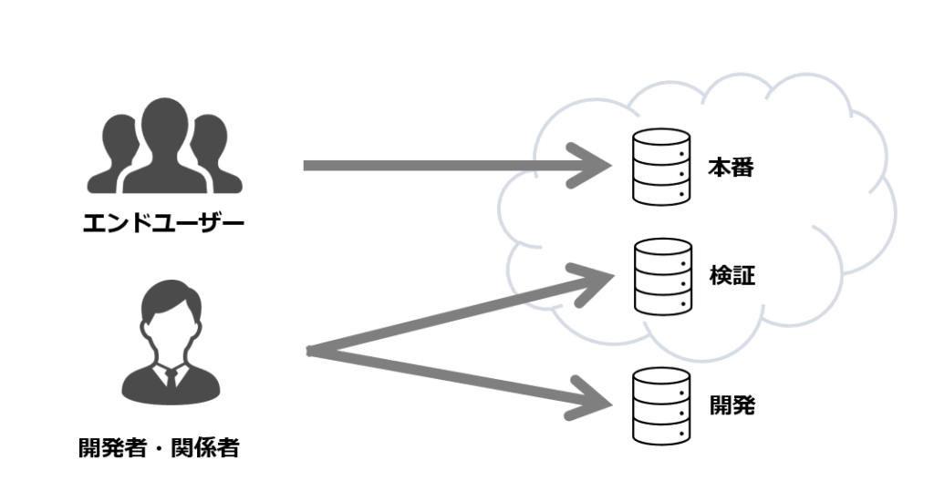 サーバー環境の種類