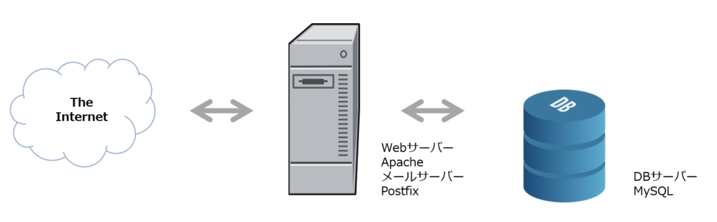 WEBとデータベースの分離