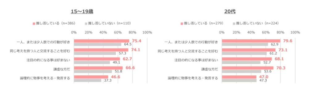 推し活をしている人の特徴_年代別