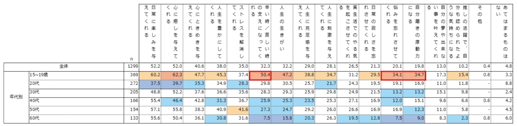 推しの存在＜属性別＞ 