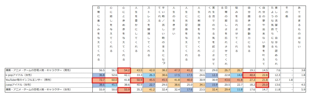 推しの存在＜推し活ジャンル別＞