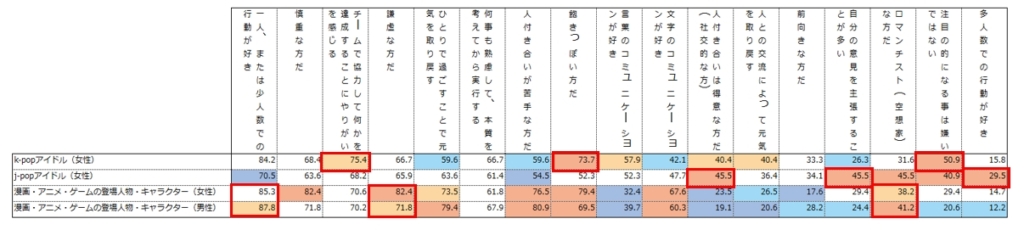 推し活をしている人の特徴＜推し活ジャンル別＞