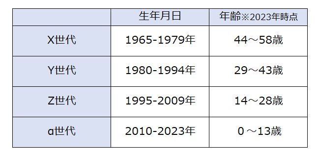 X世代、Y世代、Z世代、α世代の年齢