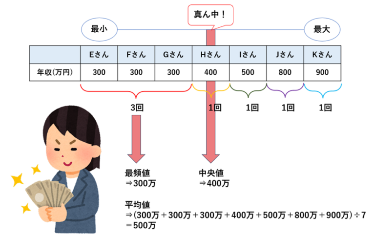 リサーチにおける平均値・中央値・最頻値とは