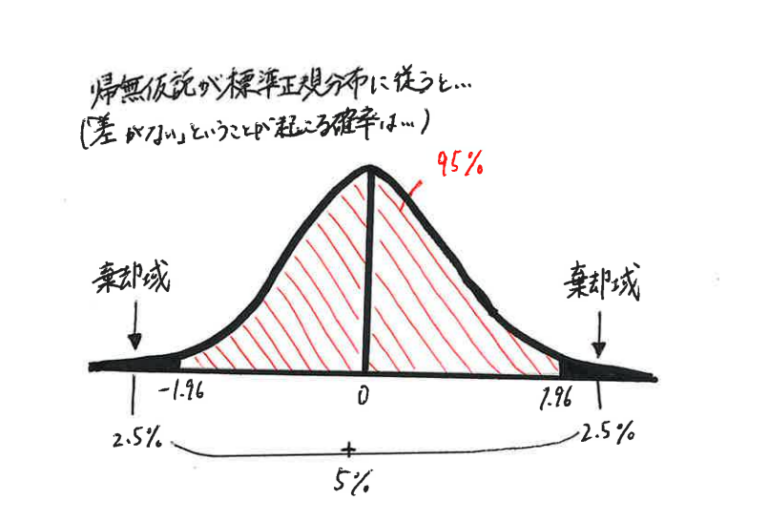 データに有意差があるとは？統計的に確認する「有意差検定」について 
