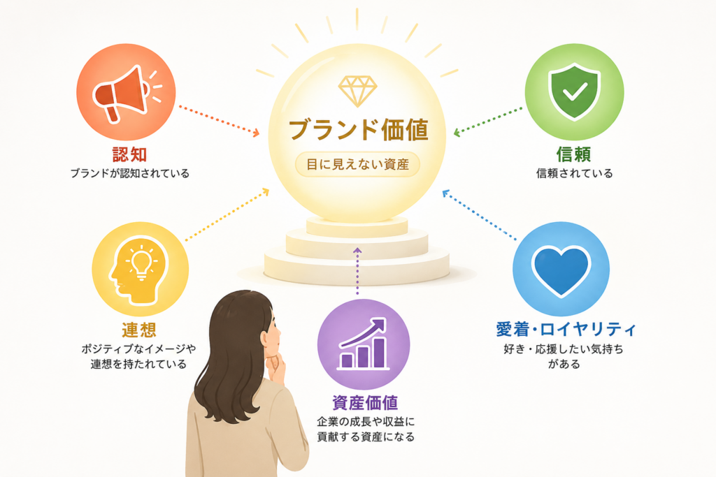 ブランドエクイティとは？意味や要素、具体例をわかりやすく解説についても詳しく解説