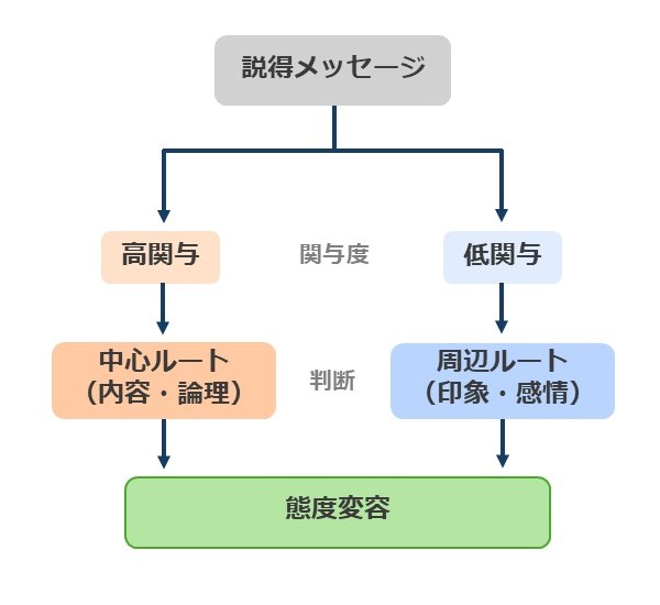 ELMモデル
