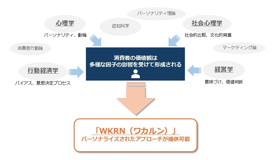WKRN（ワカルン）モデルの活用方法