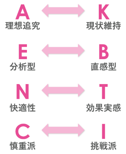 価値観を4つの軸でチェック