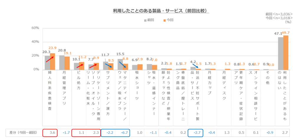利用したことのある製品・サービス(前回比較)