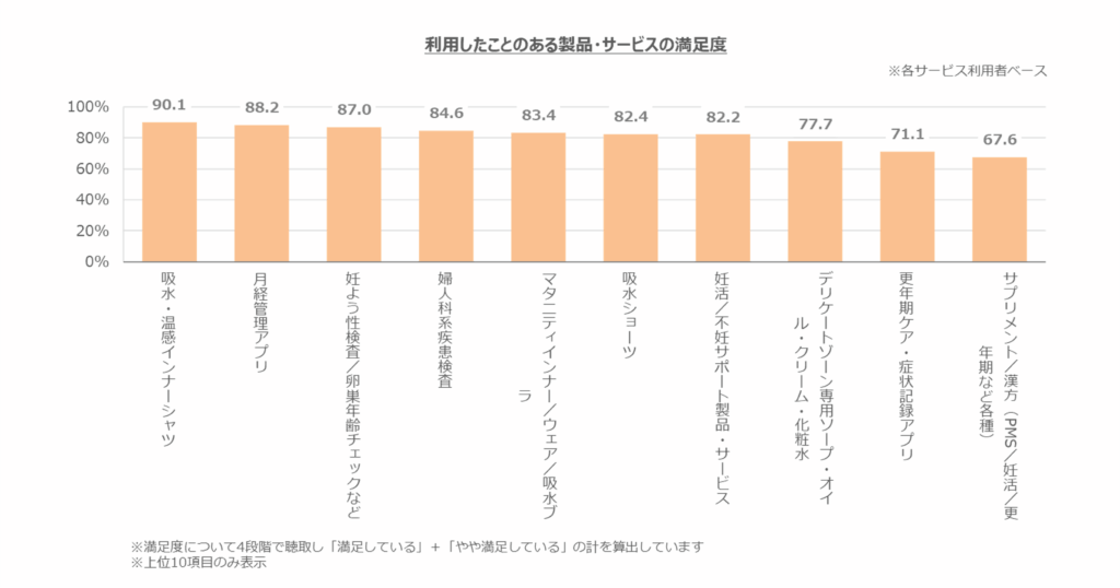 利用したことのある製品・サービスの満足度