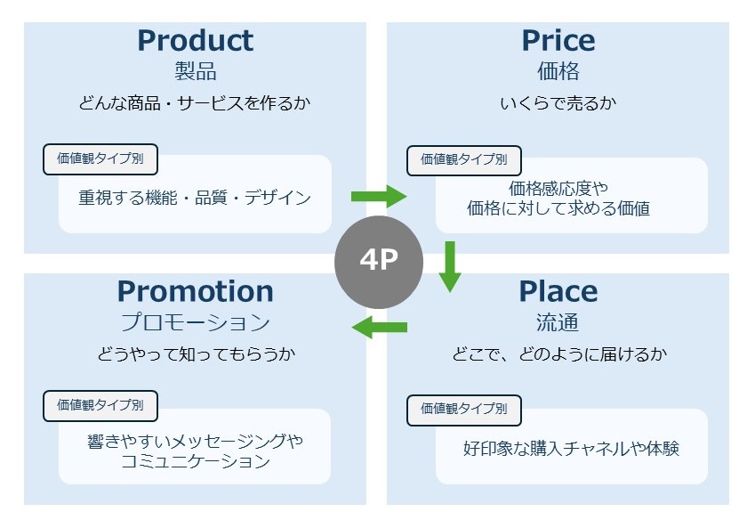 4P戦略