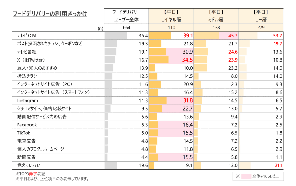 フードデリバリーのきっかけ