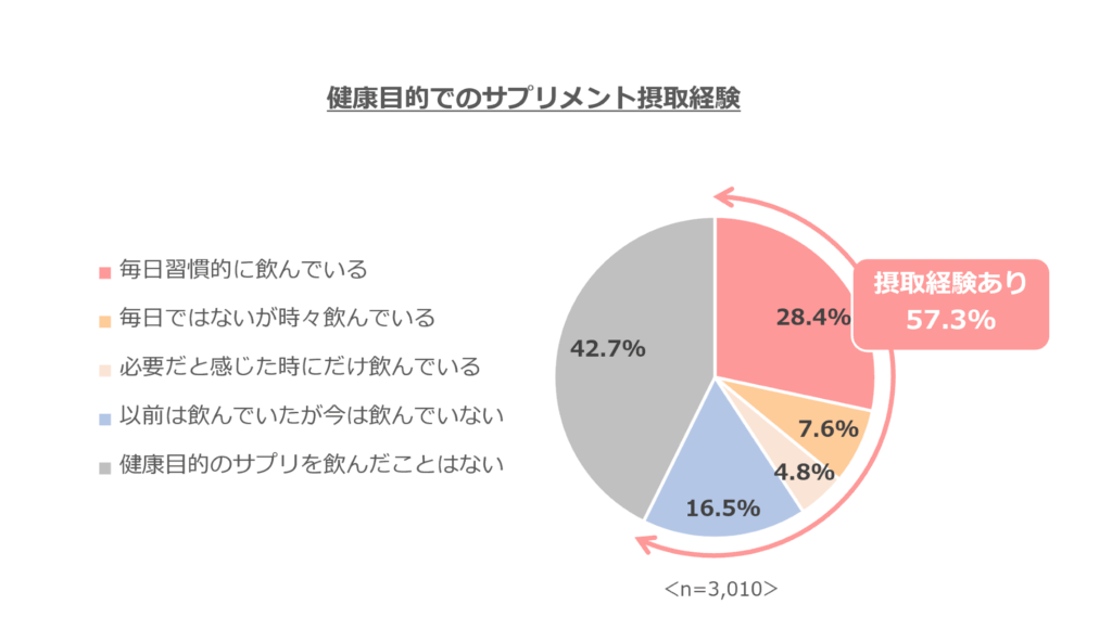 健康目的でのサプリメント摂取経験