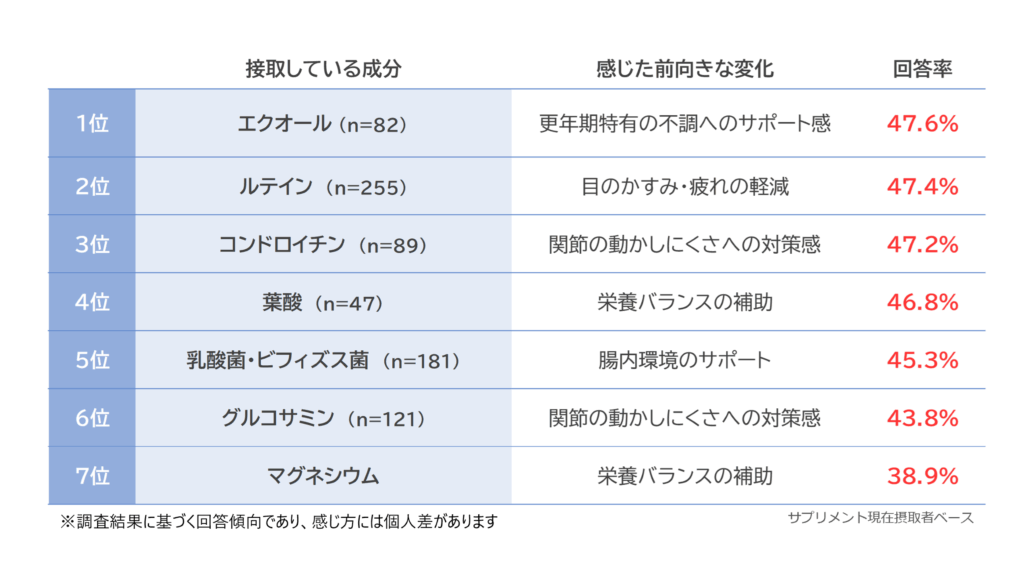 サプリメント摂取している人が摂取している成分と感じた前向きな変化