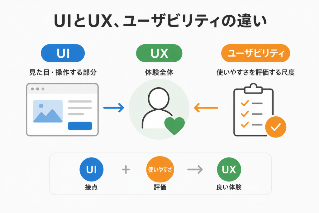 UIとUX、ユーザビリティの違い