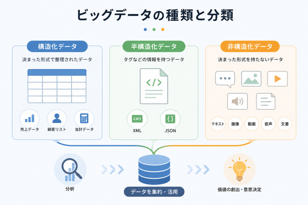 ビッグデータの種類と分類