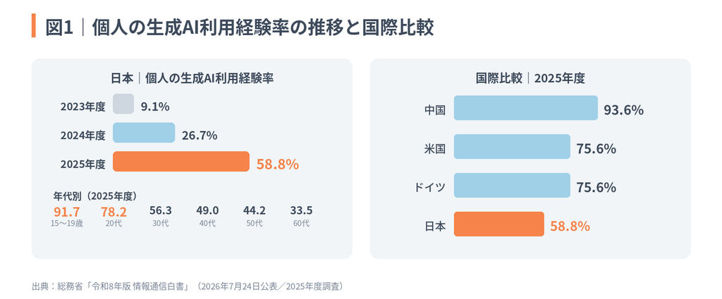 図1:個人の生成AI利用経験率の推移と国際比較。日本の利用経験率は2023年度の9.1%から2025年度には58.8%へ増加。2025年度の国際比較では中国93.6%、米国75.6%、ドイツ75.6%、日本58.8%となっている。