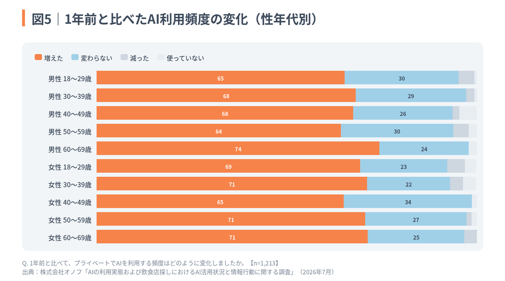 図5:1年前と比べたAI利用頻度の変化を性年代別に示したグラフ。全年代で「増えた」と回答した割合が6割〜7割超を占め、男性60〜69歳(74%)や女性30〜39歳・50代・60代(各71%)などで特に高い傾向を示している。