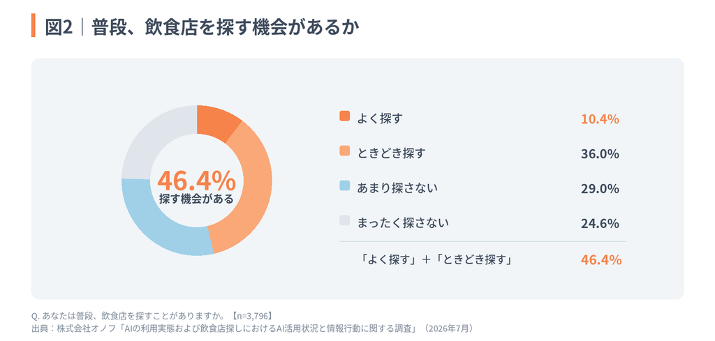 図2:普段、飲食店を探す機会があるかの割合を示す円グラフ。「よく探す」10.4%、「ときどき探す」36.0%で、合わせた「探す機会がある」割合は46.4%。「あまり探さない」は29.0%、「まったく探さない」は24.6%。
