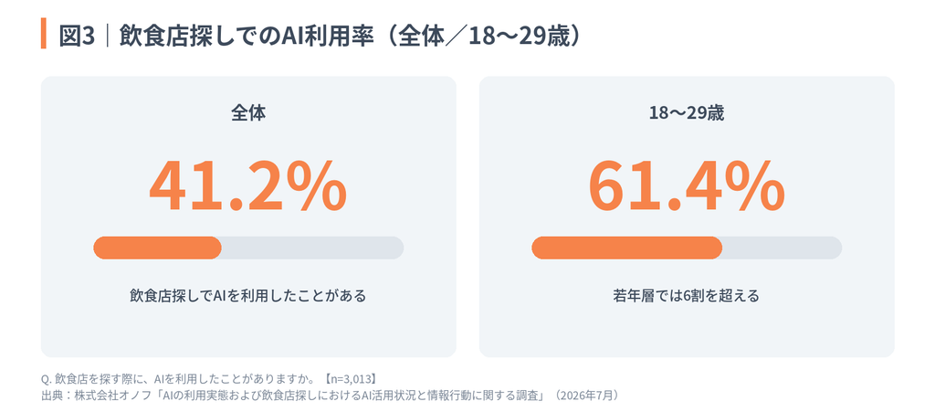 図3:飲食店を探す際のAI利用率の比較データ。全体では41.2%が「飲食店探しでAIを利用したことがある」と回答。一方で18〜29歳では61.4%に達し、若年層では6割を超える結果となっている。