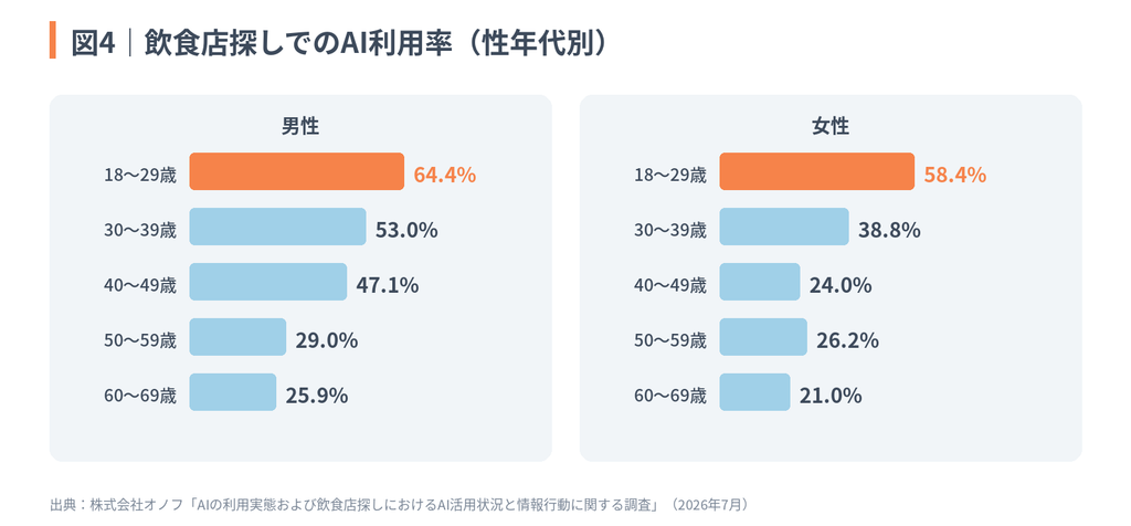 図4:飲食店探しでのAI利用率を性年代別に示したグラフ。男性18〜29歳(64.4%)と女性18〜29歳(58.4%)で利用率が最も高く、男女ともに年齢層が上がるにつれて利用率は低下する傾向を示している。