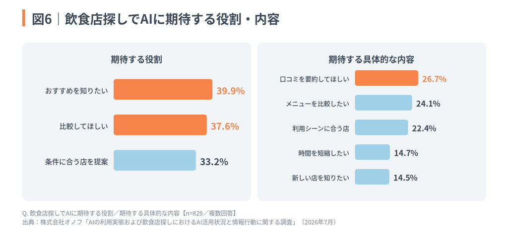 図6:飲食店探しでAIに期待する役割と内容を示すグラフ。期待する役割は「おすすめを知りたい(39.9%)」「比較してほしい(37.6%)」が高く、具体的な内容では「口コミを要約してほしい(26.7%)」「メニューを比較したい(24.1%)」などが挙げられている。