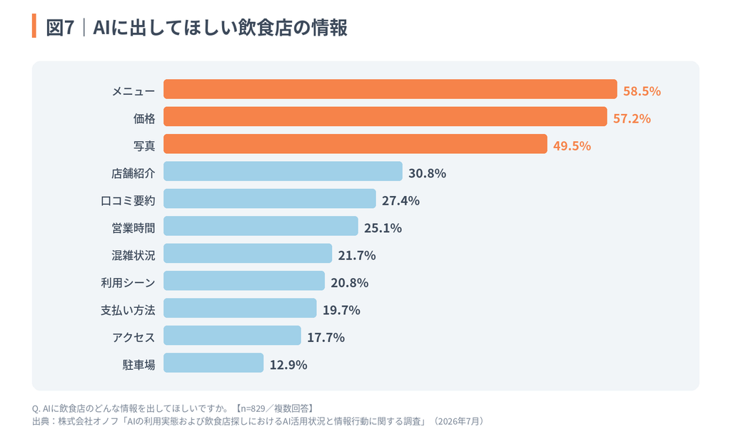 図7:AIに出してほしい飲食店の情報を示すグラフ。「メニュー(58.5%)」「価格(57.2%)」「写真(49.5%)」が上位を占め、次いで「店舗紹介(30.8%)」「口コミ要約(27.4%)」などが続く。