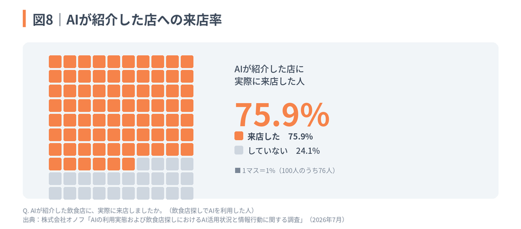 図8:AIが紹介した店への来店率を示した100マスグリッドグラフ。AIが紹介した店に実際に来店した人は75.9%、来店していない人は24.1%となっている。