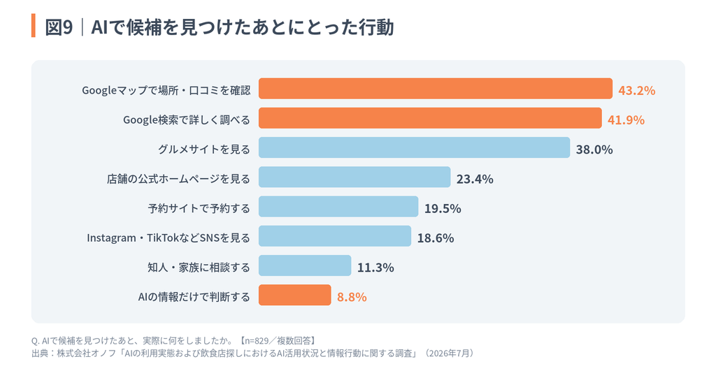 図9:AIで飲食店の候補を見つけたあとの行動を示すグラフ。「Googleマップで場所・口コミを確認(43.2%)」「Google検索で詳しく調べる(41.9%)」「グルメサイトを見る(38.0%)」が上位を占め、多くの人がAI検索後に別手段でダブルチェックを行っていることを示している。