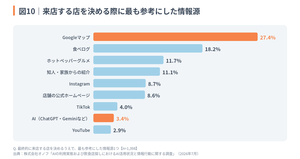 図10:来店する店を決める際に最も参考にした情報源を示すグラフ。「Googleマップ(27.4%)」が最も高く、次いで「食べログ(18.2%)」「ホットペッパーグルメ(11.7%)」が続く。AI(ChatGPT・Geminiなど)は3.4%。
