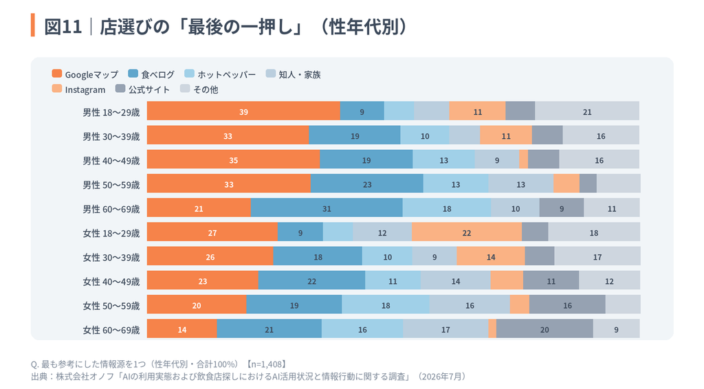 図11:性年代別の店選びの「最後の一押し」となった情報源を示すグラフ。男性若い世代を中心にGoogleマップが最も高く、若年層女性ではInstagramの割合も高め。年齢が上がるにつれて食べログやホットペッパー、公式サイトなどの影響力が増す傾向が見られる。