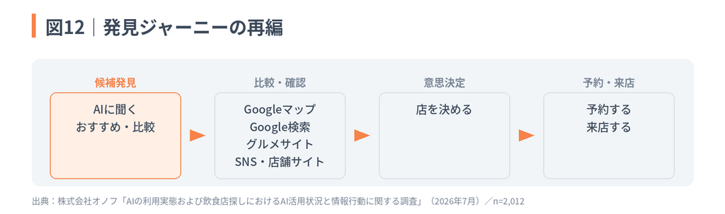 図12:飲食店探しの「発見ジャーニーの再編」プロセス図。「候補発見(AIに聞く)」→「比較・確認(Googleマップ・検索、グルメサイト、SNS等)」→「意思決定(店を決める)」→「予約・来店」という4段階のユーザー行動フローを示している。