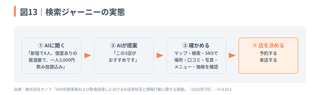 図13:検索ジャーニーの実態を示すステップ図。①AIに聞く、②AIが提案、③確かめる(マップ・検索・SNSで確認)、④店を決める(予約・来店)の4つのプロセスで構成されている。