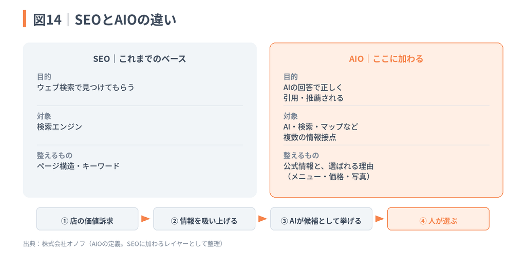 図14:SEOとAIO(AI検索最適化)の違いを比較した図。SEOの目的が「ウェブ検索で見つけてもらう」ことに対し、AIOは「AIの回答で正しく引用・推薦される」ことを目的とし、公式情報や選ばれる理由を整える重要性を示している。