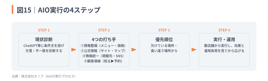 図15:AIO(AI検索最適化)実行の4ステップを示した図。STEP1「現状診断」、STEP2「4つの打ち手(情報整備・公式情報・情報統一・顧客導線)」、STEP3「優先順位」、STEP4「実行・運用」のフローで構成されている。