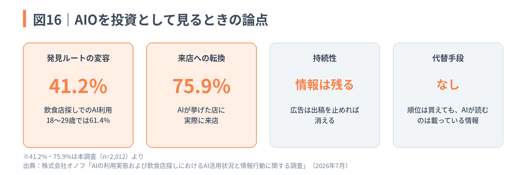 図16:AIO(AI検索最適化)を投資として捉える際の4つの論点を示した図。「発見ルートの変容(AI利用41.2%)」「来店への転換(来店率75.9%)」「持続性(情報は残る)」「代替手段(なし)」の4項目で投資価値を整理している。