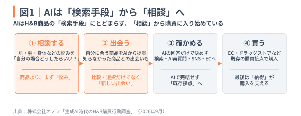 図1|AIは「検索手段」から「相談」へ。AIを活用したH&B商品の購買フロー(①相談する ②出会う ③確かめる ④買う)を示す図。