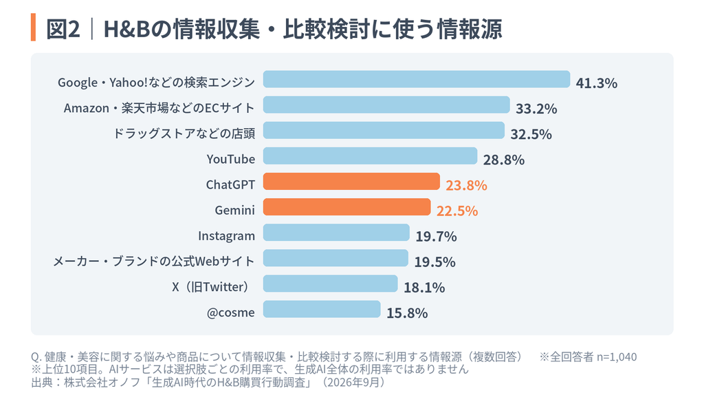 図2|H&Bの情報収集・比較検討に使う情報源のグラフ。検索エンジン(41.3%)、ECサイト(33.2%)、店頭(32.5%)、YouTube(28.8%)に続き、ChatGPT(23.8%)やGemini(22.5%)がInstagramや@cosmeを上回る上位に入っていることを示す棒グラフ。