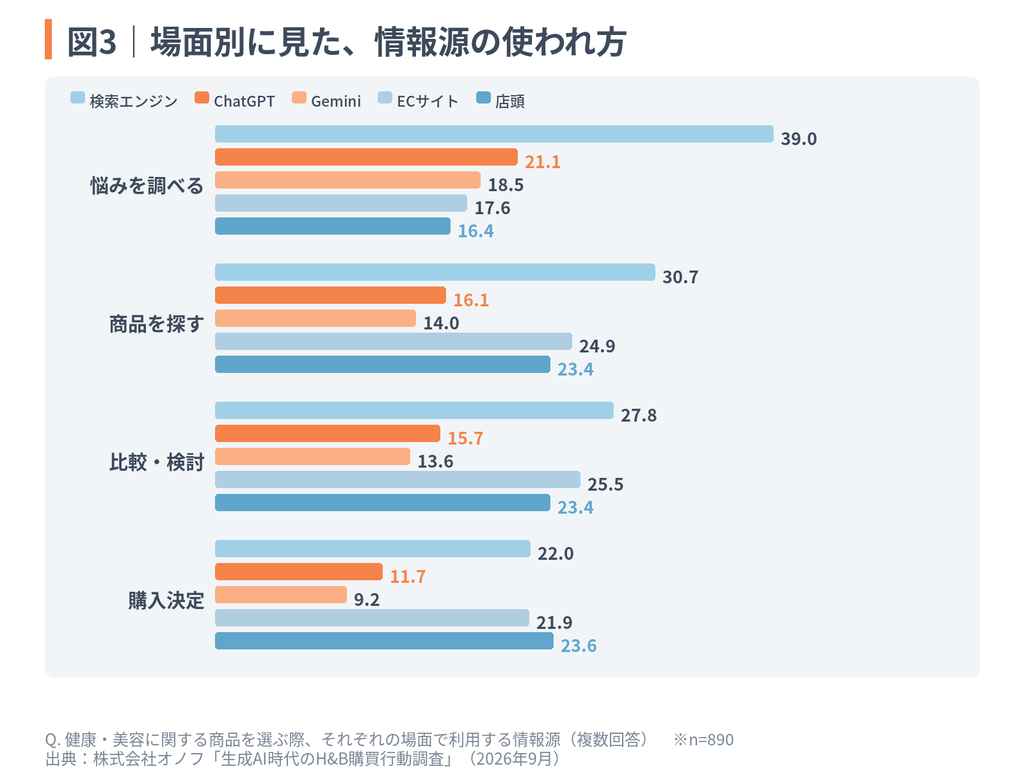 図3|場面別に見た、情報源の使われ方のグラフ。生成AI(ChatGPT・Gemini)は「悩みを調べる」フェーズで利用率が高く(ChatGPT 21.1%、Gemini 18.5%)、ECサイトや店頭を上回っていることを示す棒グラフ。