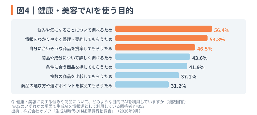 図4|健康・美容でAIを使う目的のグラフ。「悩みや気になることについて調べるため」(56.4%)や「情報をわかりやすく整理・要約してもらうため」(53.8%)、「自分に合いそうな商品を提案してもらうため」(46.5%)が上位となっていることを示す棒グラフ。