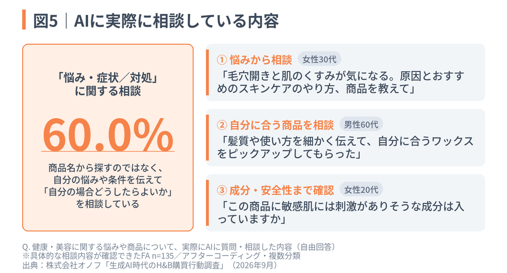 図5|AIに実際に相談している内容の図。「悩み・症状/対処」に関する相談が60.0%を占め、具体的相談例として①悩みから相談、②自分に合う商品を相談、③成分・安全性まで確認、の3パターンとユーザーの声を紹介している図。