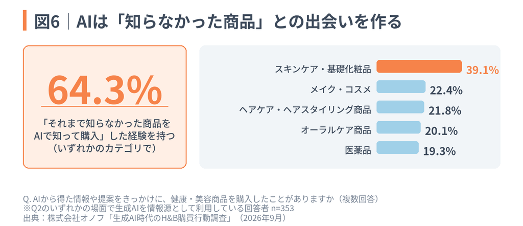 図6|AIは「知らなかった商品」との出会いを作るの図。AIきっかけで知らなかった商品を購入した経験者は64.3%にのぼり、カテゴリ別では「スキンケア・基礎化粧品」(39.1%)が最も高いことを示すグラフ。